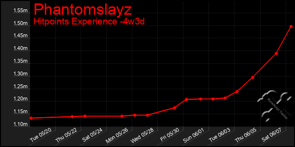 Last 31 Days Graph of Phantomslayz