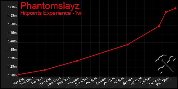 Last 7 Days Graph of Phantomslayz