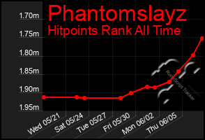 Total Graph of Phantomslayz