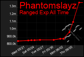 Total Graph of Phantomslayz