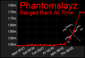 Total Graph of Phantomslayz