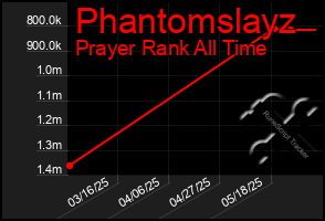 Total Graph of Phantomslayz