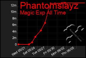 Total Graph of Phantomslayz