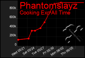 Total Graph of Phantomslayz