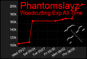 Total Graph of Phantomslayz