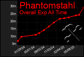 Total Graph of Phantomstahl