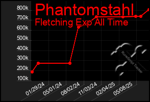 Total Graph of Phantomstahl