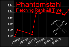 Total Graph of Phantomstahl