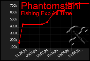 Total Graph of Phantomstahl