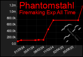 Total Graph of Phantomstahl