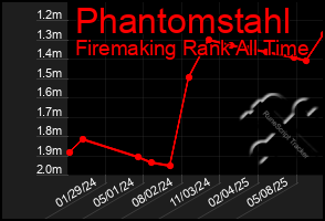 Total Graph of Phantomstahl