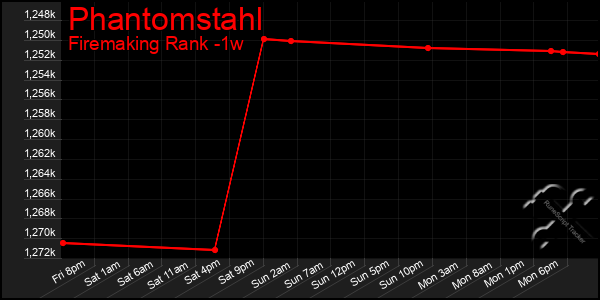 Last 7 Days Graph of Phantomstahl
