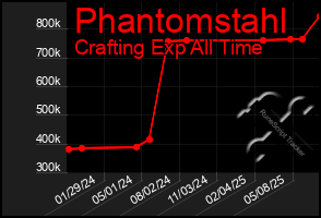 Total Graph of Phantomstahl
