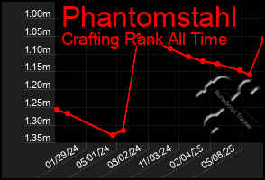 Total Graph of Phantomstahl