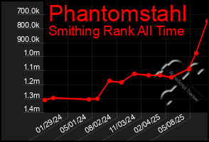 Total Graph of Phantomstahl