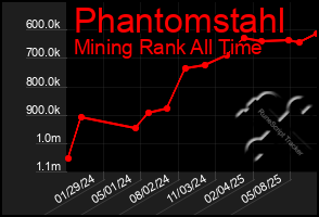 Total Graph of Phantomstahl