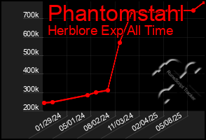 Total Graph of Phantomstahl