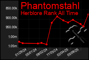 Total Graph of Phantomstahl