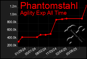 Total Graph of Phantomstahl
