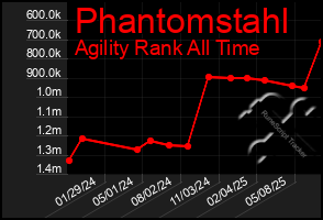 Total Graph of Phantomstahl