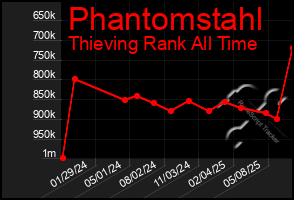Total Graph of Phantomstahl
