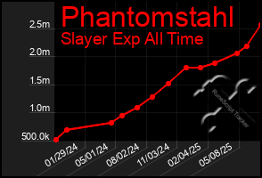 Total Graph of Phantomstahl