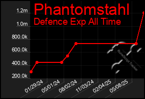 Total Graph of Phantomstahl
