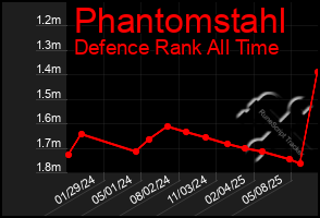 Total Graph of Phantomstahl