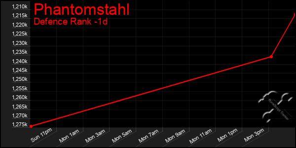 Last 24 Hours Graph of Phantomstahl
