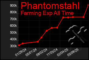 Total Graph of Phantomstahl