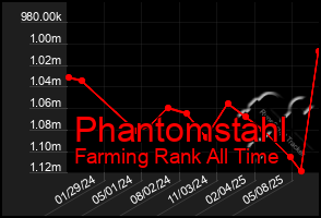 Total Graph of Phantomstahl