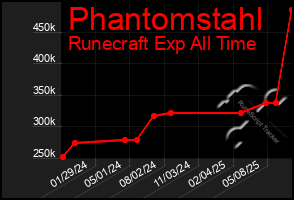 Total Graph of Phantomstahl