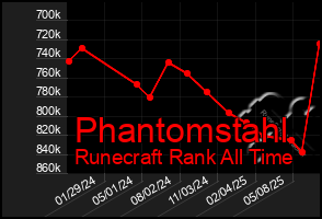 Total Graph of Phantomstahl