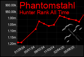 Total Graph of Phantomstahl