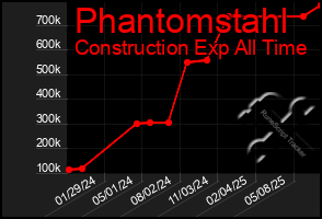 Total Graph of Phantomstahl
