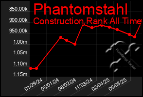 Total Graph of Phantomstahl