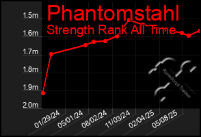 Total Graph of Phantomstahl