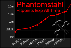 Total Graph of Phantomstahl