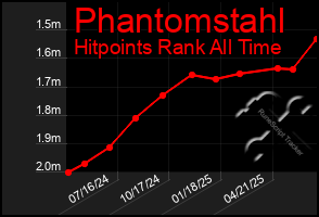 Total Graph of Phantomstahl