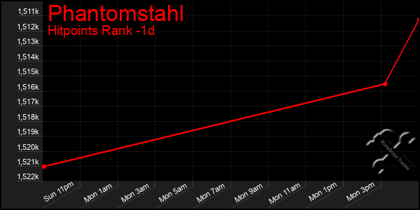 Last 24 Hours Graph of Phantomstahl
