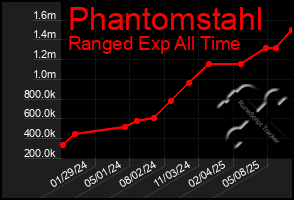 Total Graph of Phantomstahl
