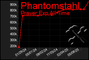 Total Graph of Phantomstahl