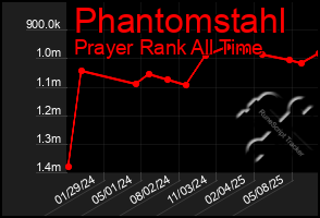 Total Graph of Phantomstahl
