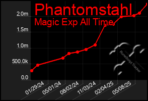 Total Graph of Phantomstahl