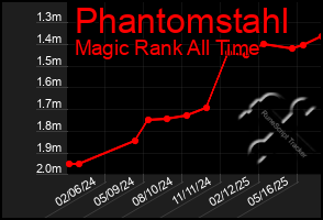 Total Graph of Phantomstahl