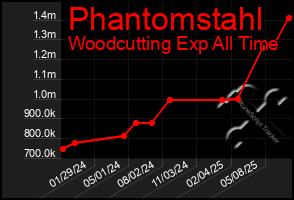 Total Graph of Phantomstahl