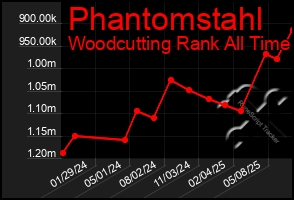 Total Graph of Phantomstahl