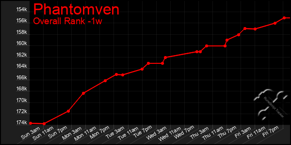 1 Week Graph of Phantomven