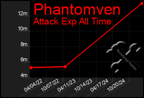 Total Graph of Phantomven