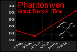 Total Graph of Phantomven